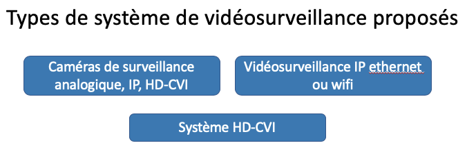 Les différents types de caméras de surveillance
