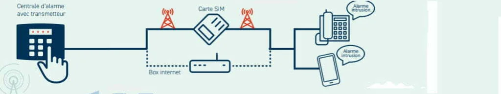 Alarme GSM ou alarme RTC : les avantages et inconvénients